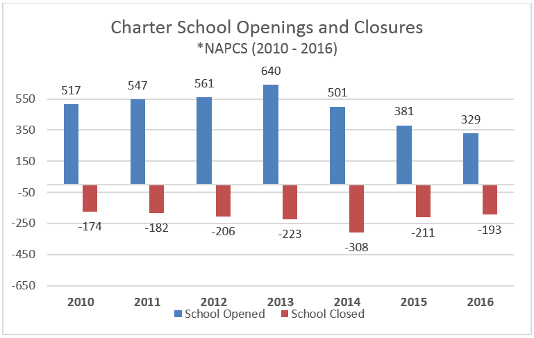 Charter School Openings and Closings
